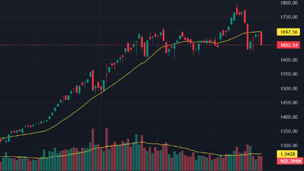 Cổ phiếu nhóm dầu khí lao dốc, VN-Index giảm hơn 13 điểm