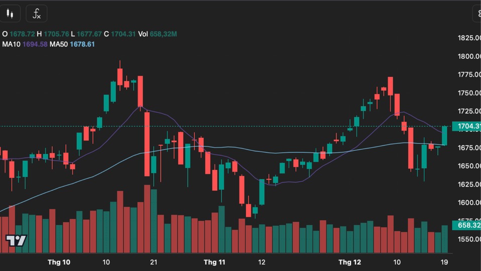 Dòng tiền tăng mạnh giúp thị trường lên 1.750 điểm
