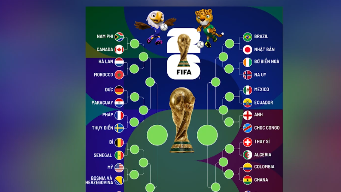 Xác định 32 đội bóng lọt vào vòng knock-out World Cup 2026 