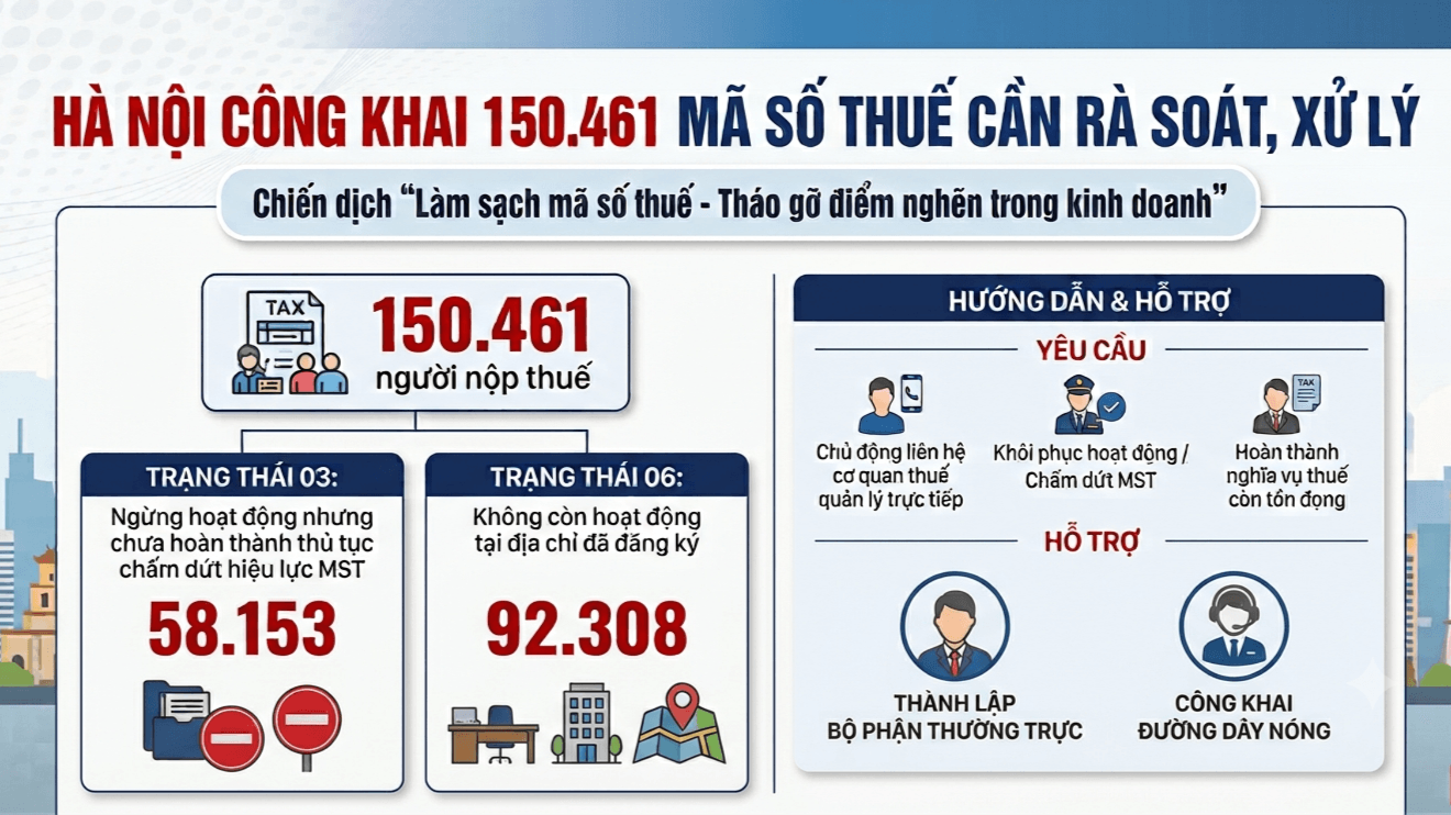 Hà Nội công khai hơn 150.000 mã số thuế cần rà soát, xử lý