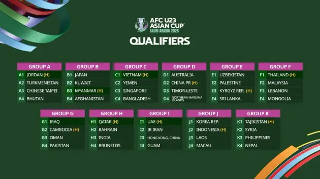 Kết quả bốc thăm vòng loại U23 châu Á 2026