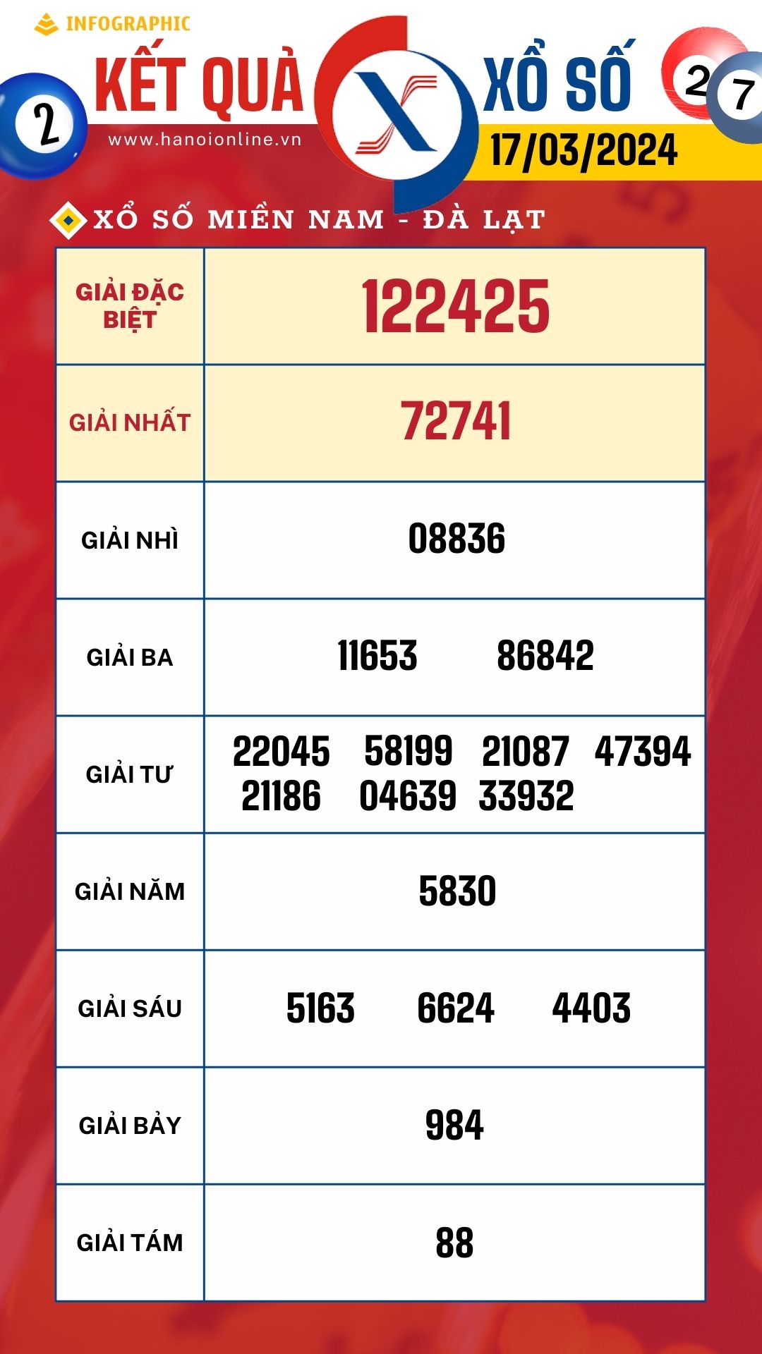 Kết quả Xổ số ba miền ngày 17/03/2024
