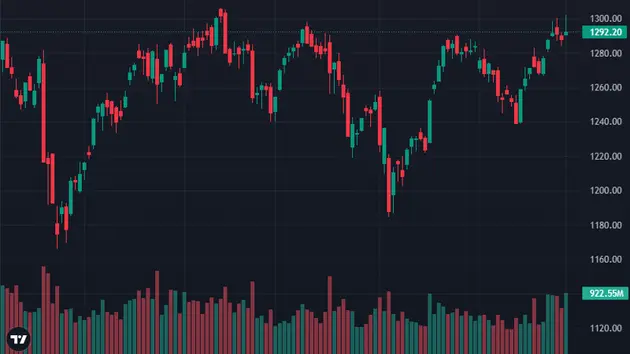 VN-Index lại hụt mốc 1.300 điểm