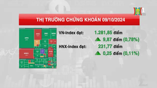 VN-Index tăng vọt hơn 9 điểm