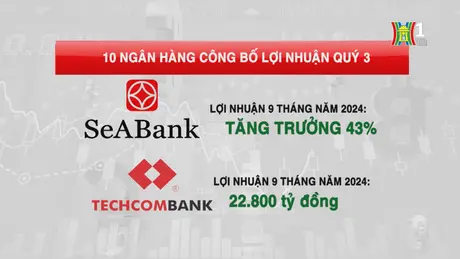 Đã có 10 ngân hàng công bố lợi nhuận quý 3