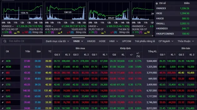 Chứng khoán 18/3: VN-Index giảm hơn 5 điểm